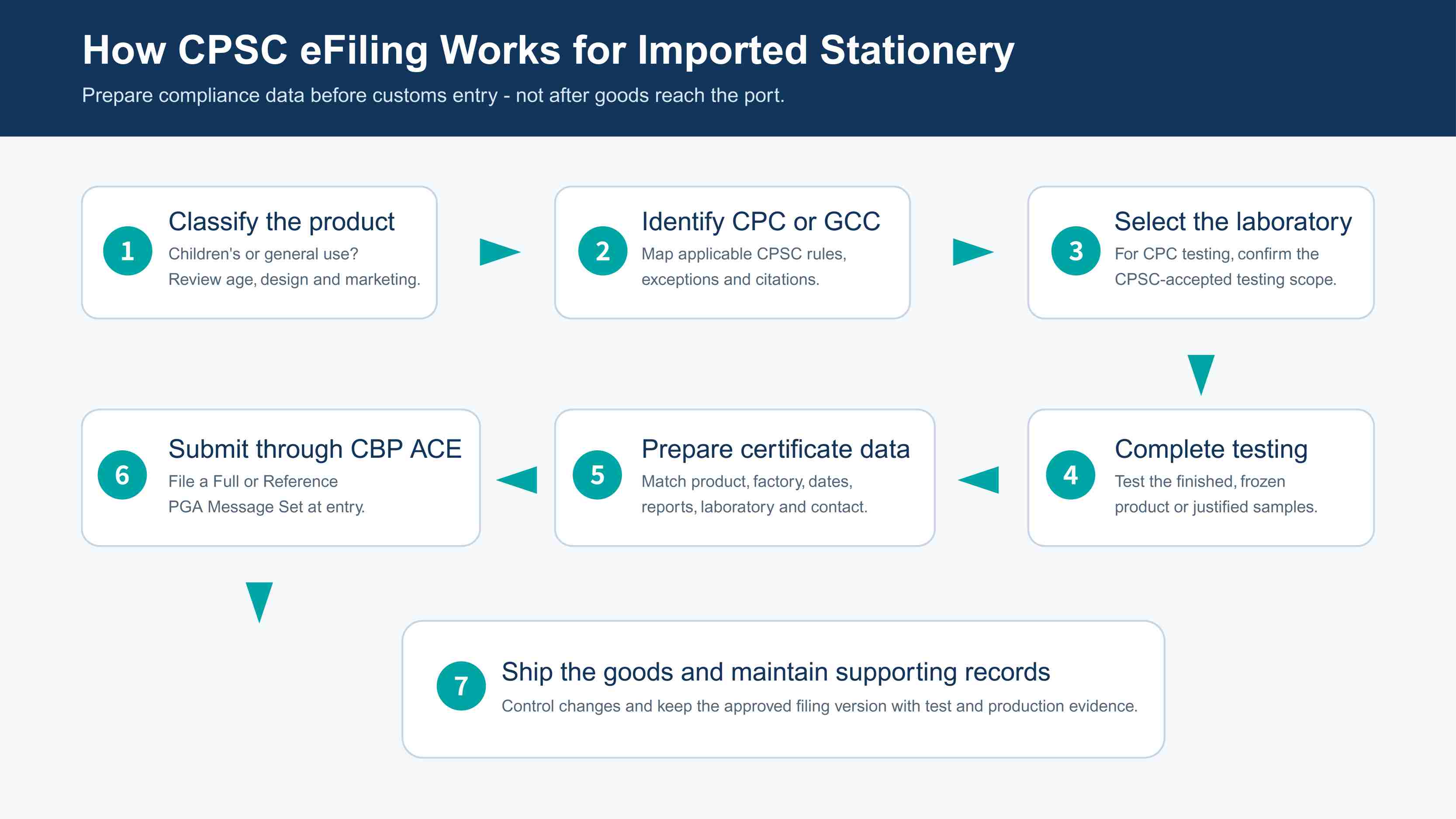 CPSC eFiling workflow for imported stationery